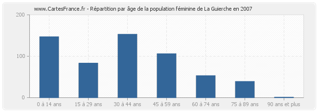 Répartition par âge de la population féminine de La Guierche en 2007